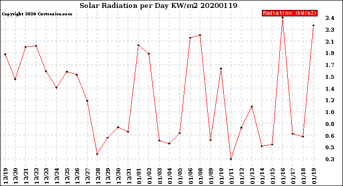 Milwaukee Weather Solar Radiation<br>per Day KW/m2