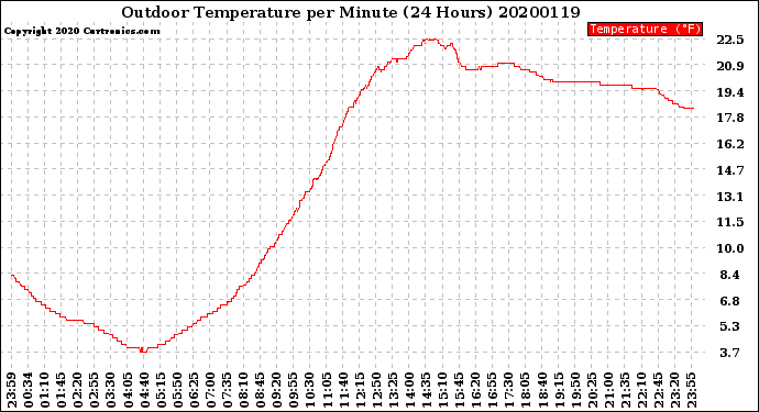 Milwaukee Weather Outdoor Temperature<br>per Minute<br>(24 Hours)