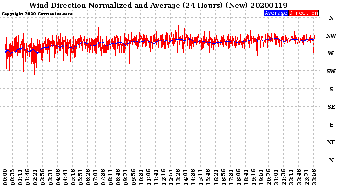 Milwaukee Weather Wind Direction<br>Normalized and Average<br>(24 Hours) (New)