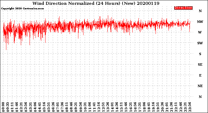 Milwaukee Weather Wind Direction<br>Normalized<br>(24 Hours) (New)