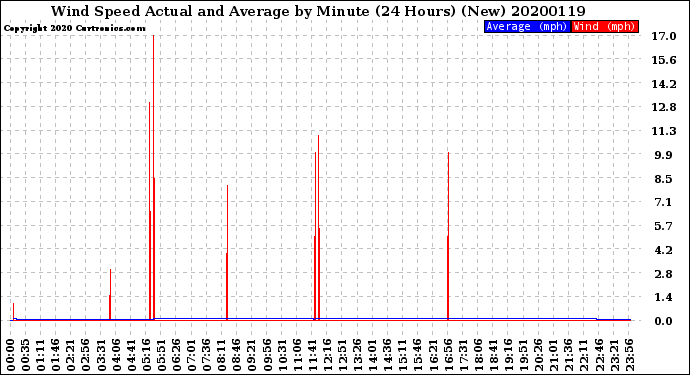 Milwaukee Weather Wind Speed<br>Actual and Average<br>by Minute<br>(24 Hours) (New)