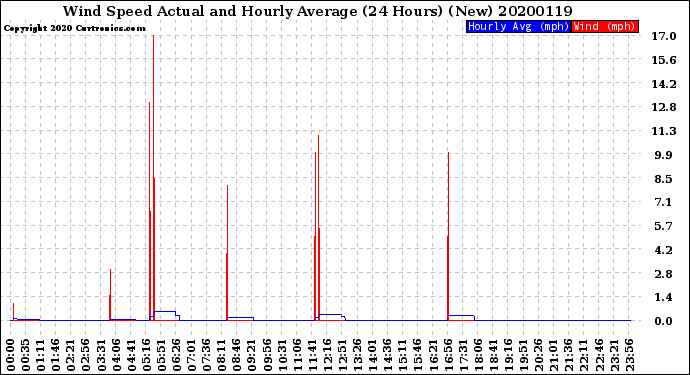 Milwaukee Weather Wind Speed<br>Actual and Hourly<br>Average<br>(24 Hours) (New)