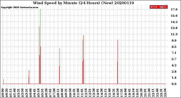 Milwaukee Weather Wind Speed<br>by Minute<br>(24 Hours) (New)