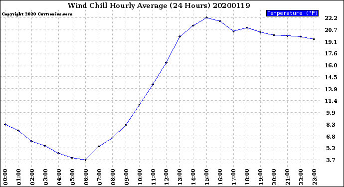 Milwaukee Weather Wind Chill<br>Hourly Average<br>(24 Hours)