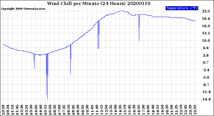 Milwaukee Weather Wind Chill<br>per Minute<br>(24 Hours)