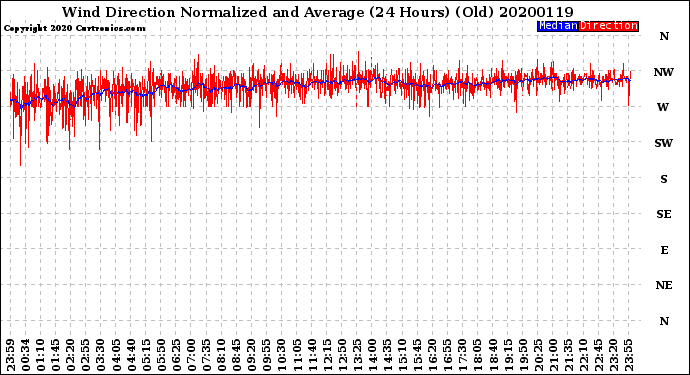 Milwaukee Weather Wind Direction<br>Normalized and Average<br>(24 Hours) (Old)