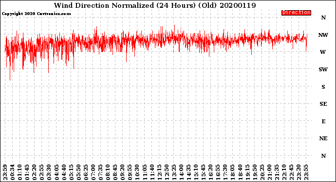Milwaukee Weather Wind Direction<br>Normalized<br>(24 Hours) (Old)