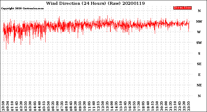 Milwaukee Weather Wind Direction<br>(24 Hours) (Raw)