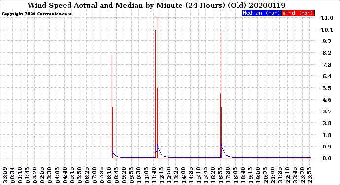 Milwaukee Weather Wind Speed<br>Actual and Median<br>by Minute<br>(24 Hours) (Old)