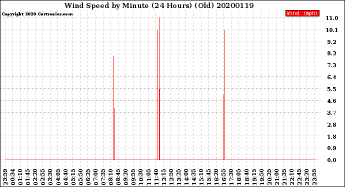 Milwaukee Weather Wind Speed<br>by Minute<br>(24 Hours) (Old)