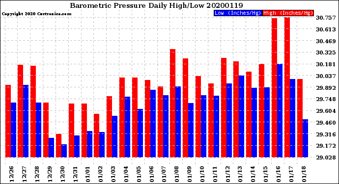 Milwaukee Weather Barometric Pressure<br>Daily High/Low
