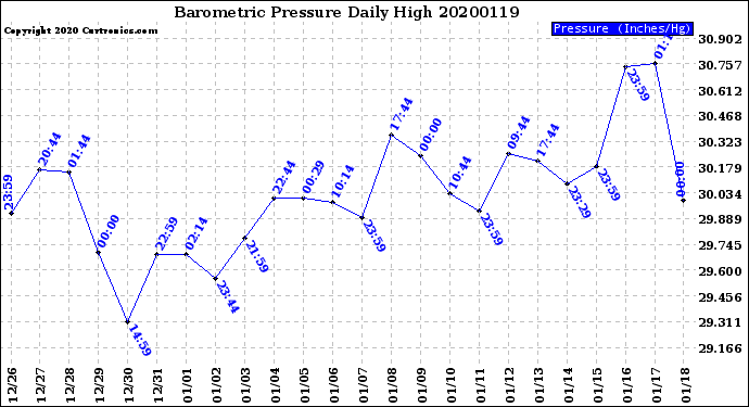 Milwaukee Weather Barometric Pressure<br>Daily High