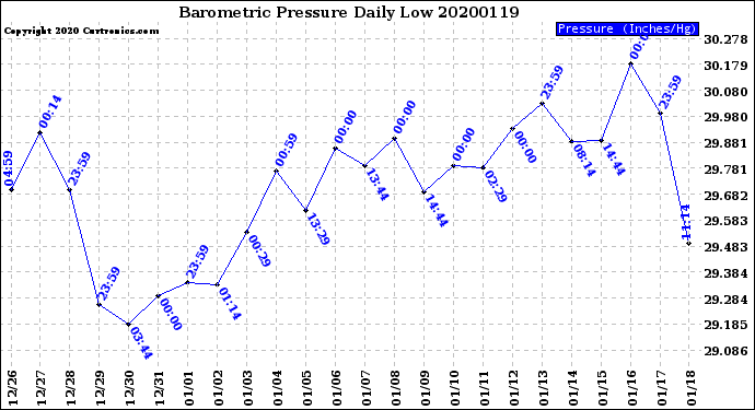 Milwaukee Weather Barometric Pressure<br>Daily Low