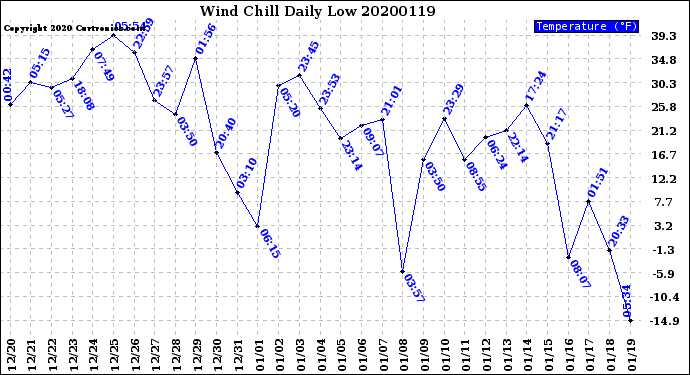 Milwaukee Weather Wind Chill<br>Daily Low