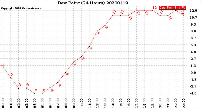 Milwaukee Weather Dew Point<br>(24 Hours)