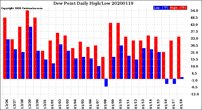 Milwaukee Weather Dew Point<br>Daily High/Low