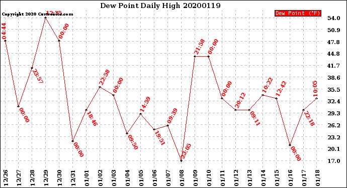 Milwaukee Weather Dew Point<br>Daily High