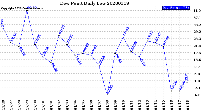 Milwaukee Weather Dew Point<br>Daily Low