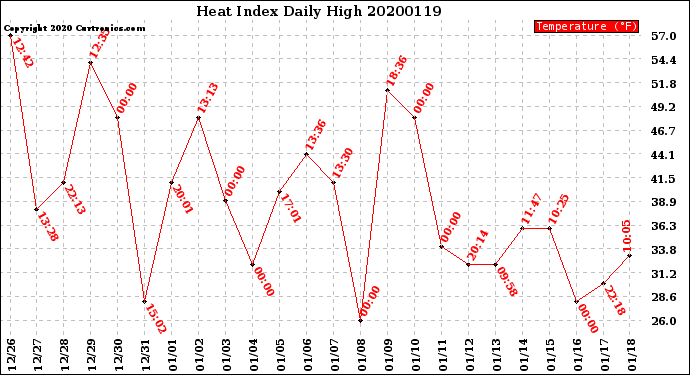 Milwaukee Weather Heat Index<br>Daily High