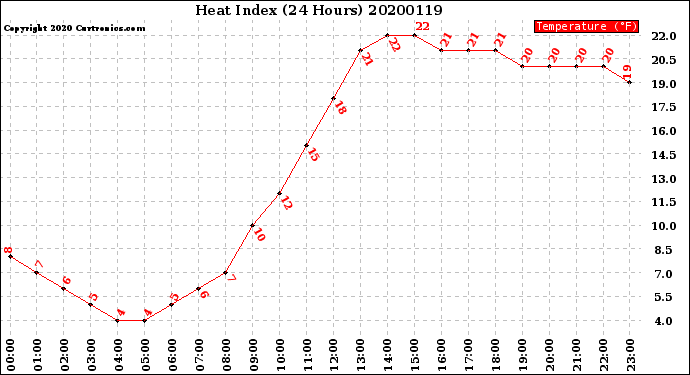 Milwaukee Weather Heat Index<br>(24 Hours)