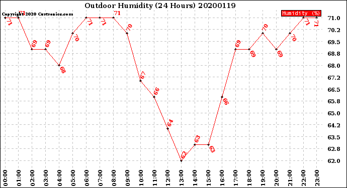 Milwaukee Weather Outdoor Humidity<br>(24 Hours)