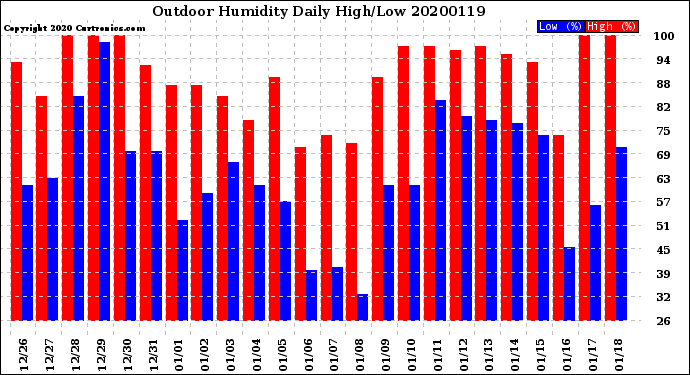 Milwaukee Weather Outdoor Humidity<br>Daily High/Low