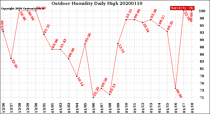 Milwaukee Weather Outdoor Humidity<br>Daily High