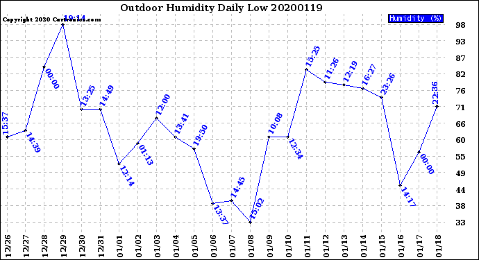 Milwaukee Weather Outdoor Humidity<br>Daily Low