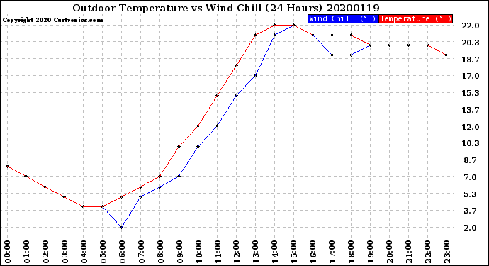 Milwaukee Weather Outdoor Temperature<br>vs Wind Chill<br>(24 Hours)