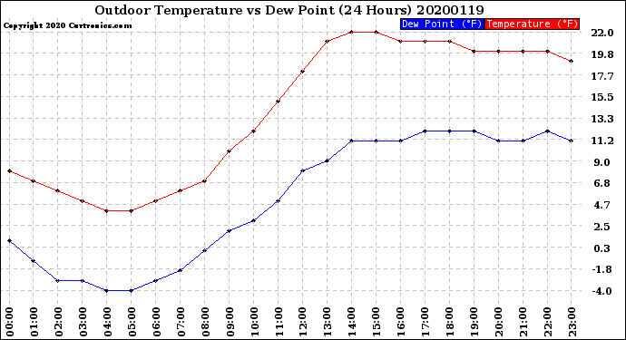 Milwaukee Weather Outdoor Temperature<br>vs Dew Point<br>(24 Hours)