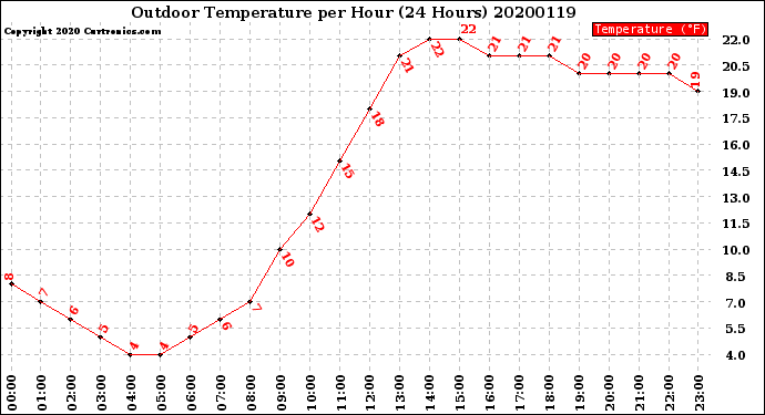 Milwaukee Weather Outdoor Temperature<br>per Hour<br>(24 Hours)