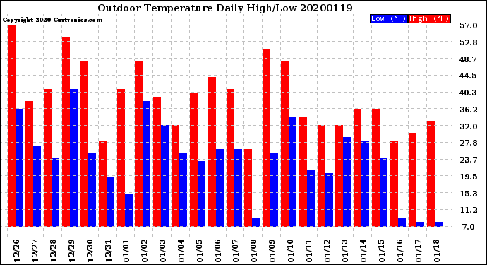 Milwaukee Weather Outdoor Temperature<br>Daily High/Low