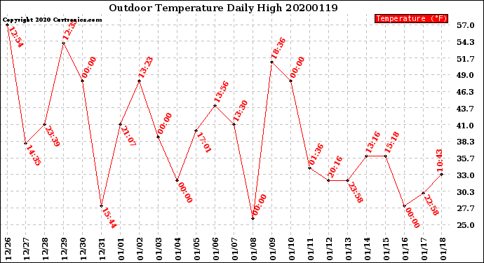 Milwaukee Weather Outdoor Temperature<br>Daily High