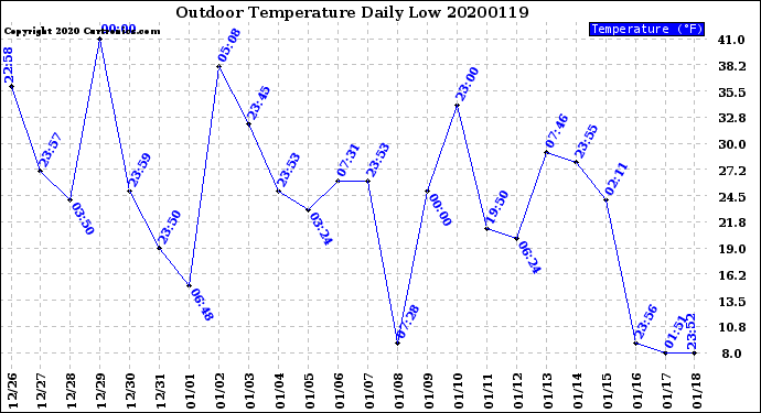 Milwaukee Weather Outdoor Temperature<br>Daily Low