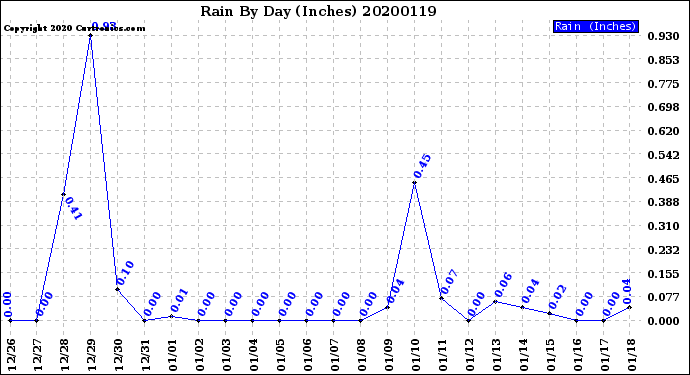 Milwaukee Weather Rain<br>By Day<br>(Inches)