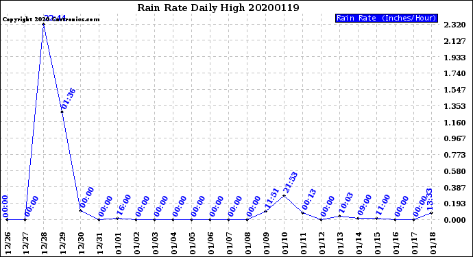 Milwaukee Weather Rain Rate<br>Daily High