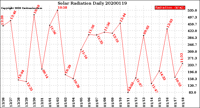 Milwaukee Weather Solar Radiation<br>Daily