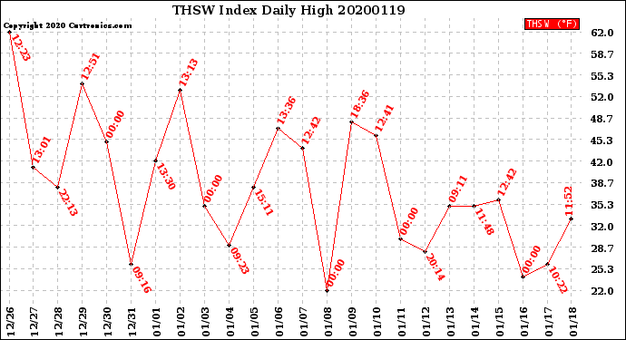 Milwaukee Weather THSW Index<br>Daily High