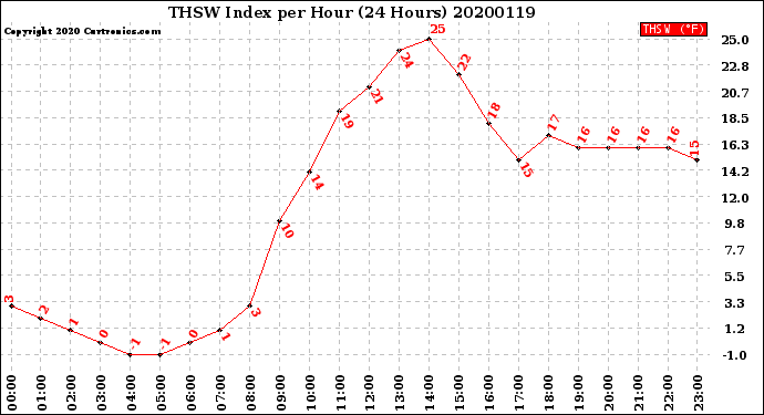 Milwaukee Weather THSW Index<br>per Hour<br>(24 Hours)