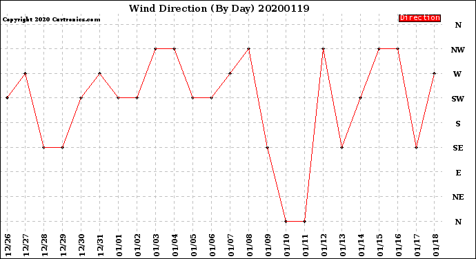 Milwaukee Weather Wind Direction<br>(By Day)