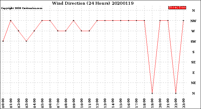 Milwaukee Weather Wind Direction<br>(24 Hours)