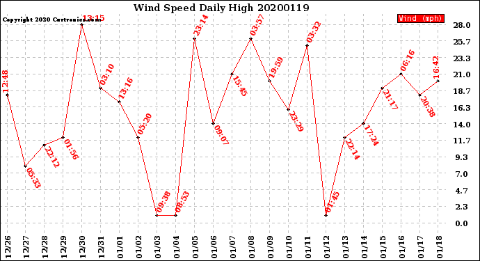 Milwaukee Weather Wind Speed<br>Daily High