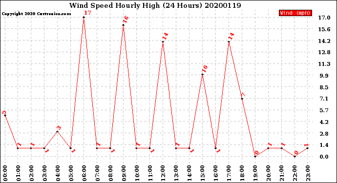 Milwaukee Weather Wind Speed<br>Hourly High<br>(24 Hours)