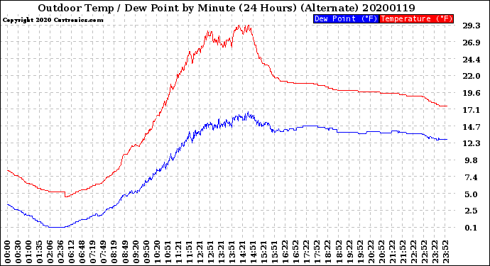 Milwaukee Weather Outdoor Temp / Dew Point<br>by Minute<br>(24 Hours) (Alternate)