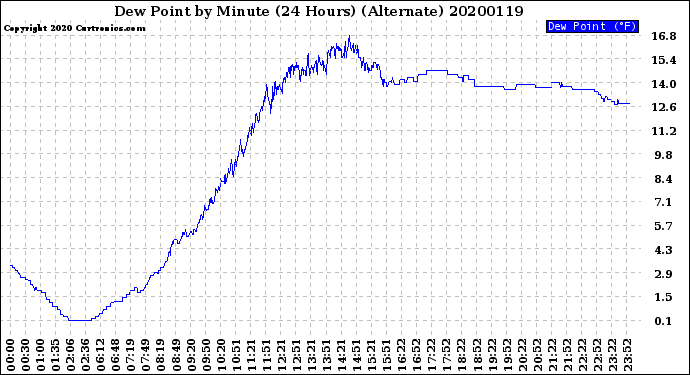 Milwaukee Weather Dew Point<br>by Minute<br>(24 Hours) (Alternate)