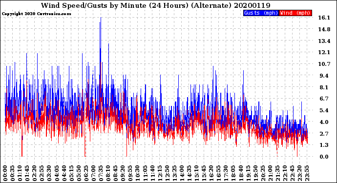 Milwaukee Weather Wind Speed/Gusts<br>by Minute<br>(24 Hours) (Alternate)