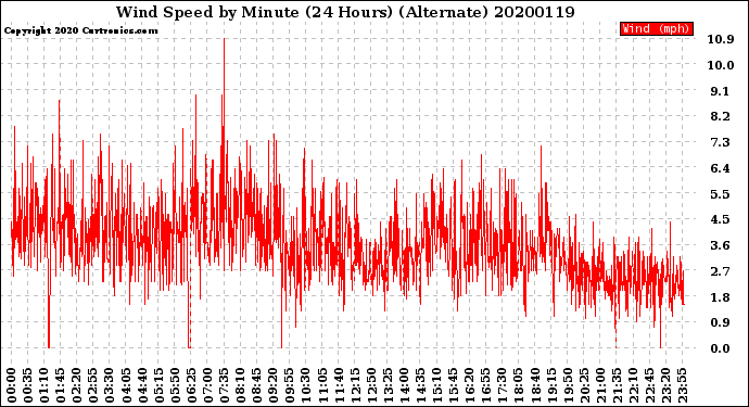 Milwaukee Weather Wind Speed<br>by Minute<br>(24 Hours) (Alternate)