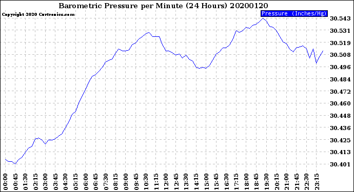 Milwaukee Weather Barometric Pressure<br>per Minute<br>(24 Hours)