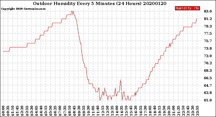 Milwaukee Weather Outdoor Humidity<br>Every 5 Minutes<br>(24 Hours)