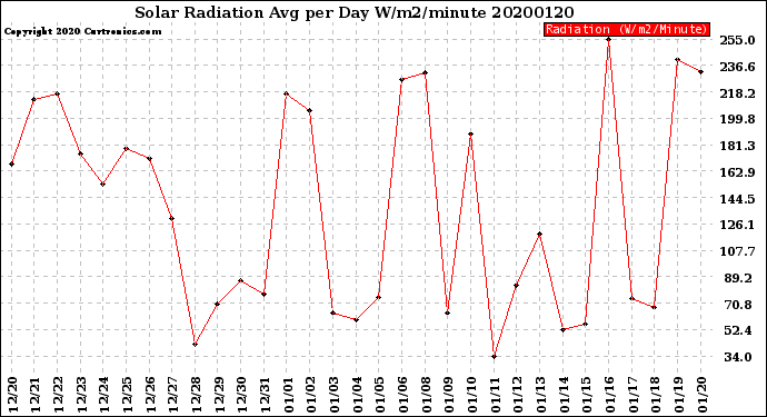 Milwaukee Weather Solar Radiation<br>Avg per Day W/m2/minute